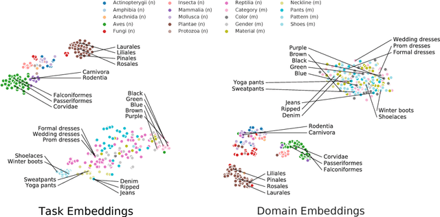 Figure 1 for Task2Vec: Task Embedding for Meta-Learning