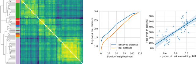 Figure 3 for Task2Vec: Task Embedding for Meta-Learning