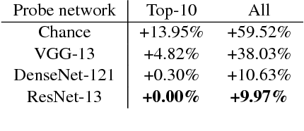 Figure 2 for Task2Vec: Task Embedding for Meta-Learning
