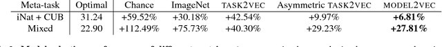 Figure 4 for Task2Vec: Task Embedding for Meta-Learning
