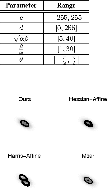 Figure 4 for Gaussian Affine Feature Detector