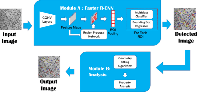 Figure 3 for Multi defect detection and analysis of electron microscopy images with deep learning