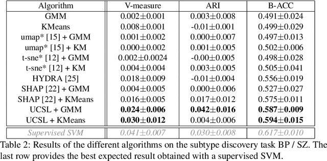 Figure 4 for UCSL : A Machine Learning Expectation-Maximization framework for Unsupervised Clustering driven by Supervised Learning