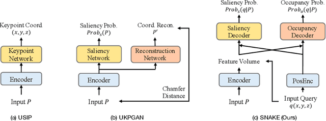 Figure 1 for SNAKE: Shape-aware Neural 3D Keypoint Field