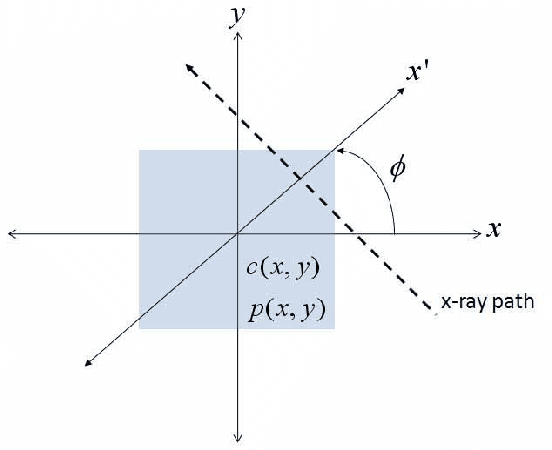 Figure 1 for A Parametric Level Set Approach to Simultaneous Object Identification and Background Reconstruction for Dual Energy Computed Tomography