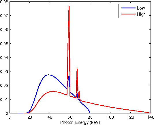 Figure 4 for A Parametric Level Set Approach to Simultaneous Object Identification and Background Reconstruction for Dual Energy Computed Tomography