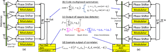 Figure 1 for Board-level Code-Modulated Embedded Test and Calibration of an X-band Phased-Array Transceiver