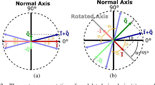Figure 2 for Board-level Code-Modulated Embedded Test and Calibration of an X-band Phased-Array Transceiver