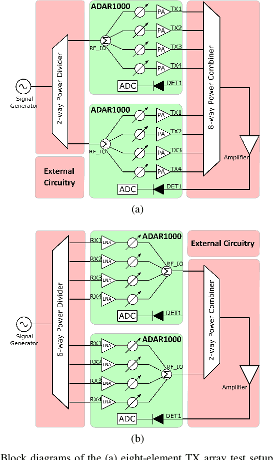 Figure 4 for Board-level Code-Modulated Embedded Test and Calibration of an X-band Phased-Array Transceiver