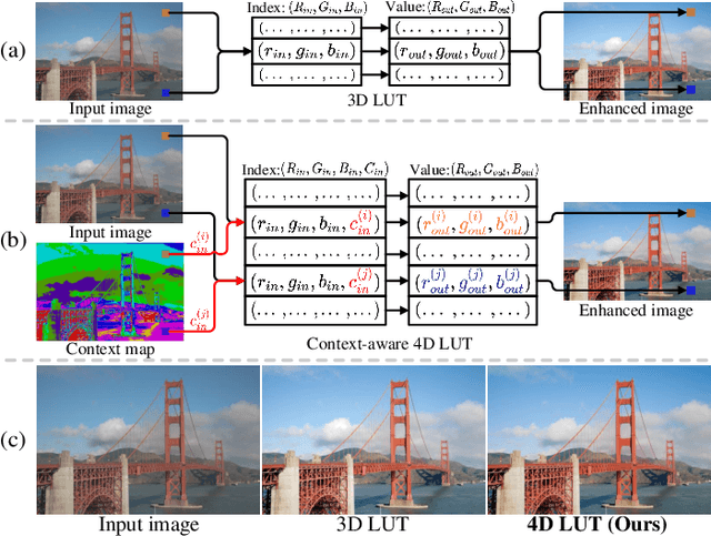Figure 1 for 4D LUT: Learnable Context-Aware 4D Lookup Table for Image Enhancement