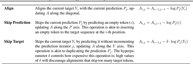 Figure 2 for Aligned Cross Entropy for Non-Autoregressive Machine Translation