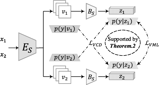 Figure 3 for Farewell to Mutual Information: Variational Distillation for Cross-Modal Person Re-Identification