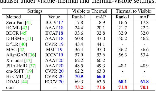 Figure 4 for Farewell to Mutual Information: Variational Distillation for Cross-Modal Person Re-Identification