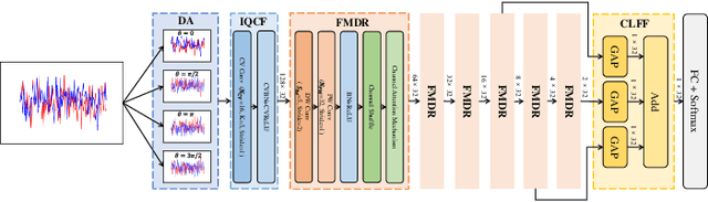Figure 1 for Ultra Lite Convolutional Neural Network for Automatic Modulation Classification
