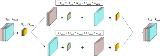 Figure 2 for DeepcomplexMRI: Exploiting deep residual network for fast parallel MR imaging with complex convolution