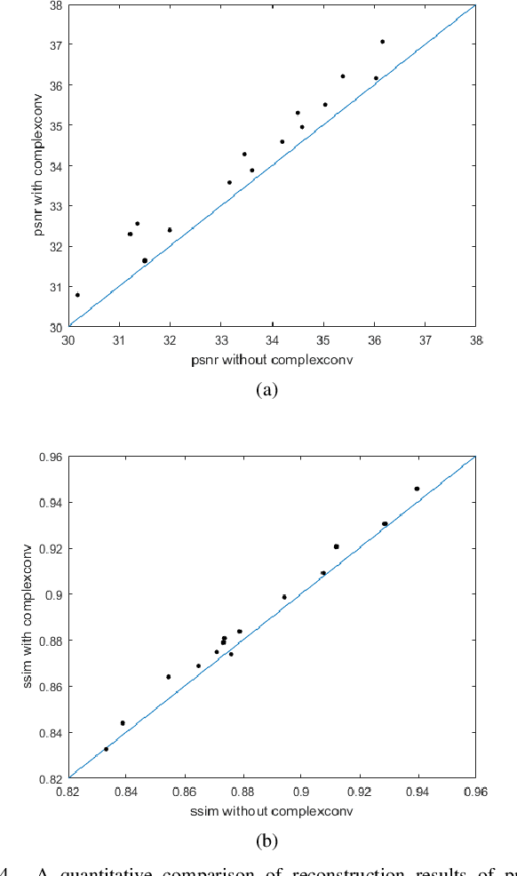 Figure 4 for DeepcomplexMRI: Exploiting deep residual network for fast parallel MR imaging with complex convolution