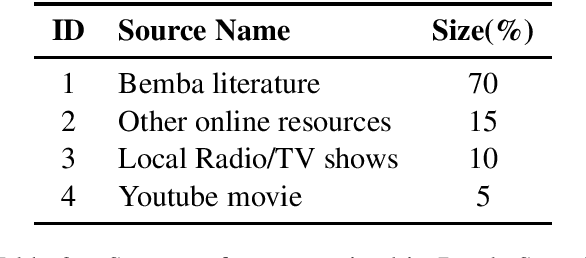 Figure 2 for BembaSpeech: A Speech Recognition Corpus for the Bemba Language
