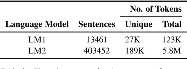 Figure 3 for BembaSpeech: A Speech Recognition Corpus for the Bemba Language