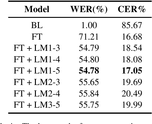 Figure 4 for BembaSpeech: A Speech Recognition Corpus for the Bemba Language