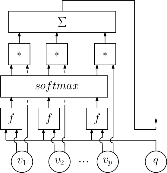 Figure 4 for Machine Learning for Combinatorial Optimization: a Methodological Tour d'Horizon