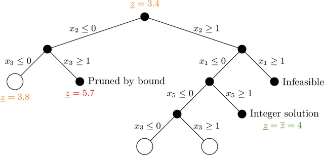 Figure 1 for Machine Learning for Combinatorial Optimization: a Methodological Tour d'Horizon