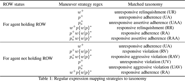 Figure 2 for A taxonomy of strategic human interactions in traffic conflicts