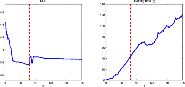 Figure 1 for Learning Output Kernels for Multi-Task Problems