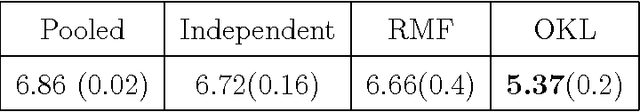 Figure 2 for Learning Output Kernels for Multi-Task Problems
