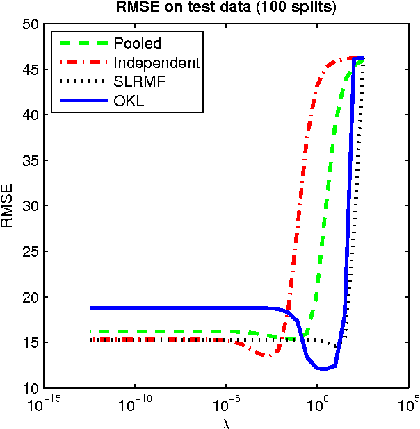 Figure 3 for Learning Output Kernels for Multi-Task Problems