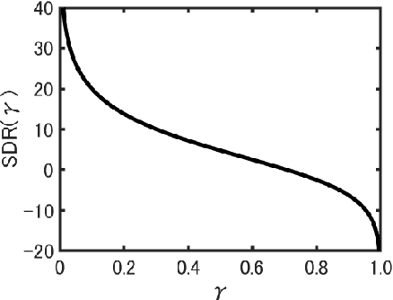 Figure 3 for Monaural source enhancement maximizing source-to-distortion ratio via automatic differentiation