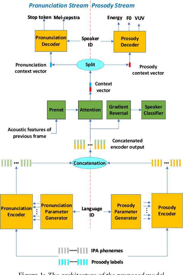 Figure 1 for Decoupled Pronunciation and Prosody Modeling in Meta-Learning-Based Multilingual Speech Synthesis