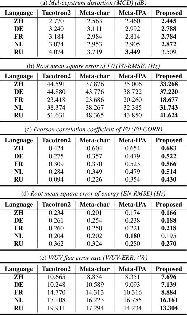 Figure 3 for Decoupled Pronunciation and Prosody Modeling in Meta-Learning-Based Multilingual Speech Synthesis