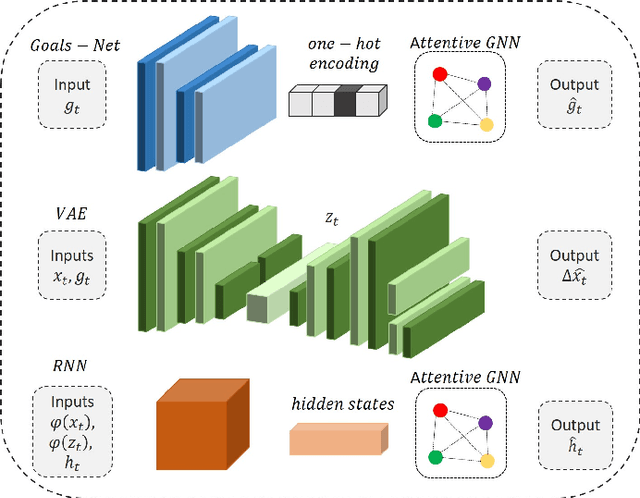 Figure 1 for DAG-Net: Double Attentive Graph Neural Network for Trajectory Forecasting