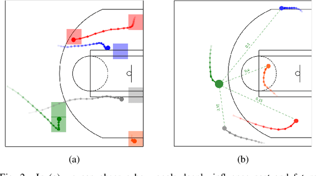 Figure 2 for DAG-Net: Double Attentive Graph Neural Network for Trajectory Forecasting
