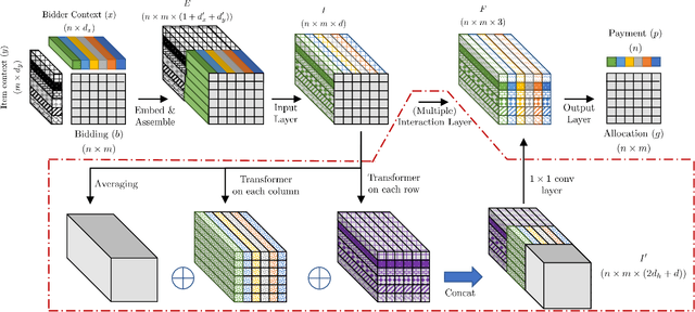 Figure 1 for A Context-Integrated Transformer-Based Neural Network for Auction Design