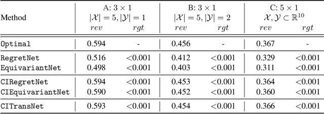 Figure 2 for A Context-Integrated Transformer-Based Neural Network for Auction Design