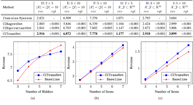 Figure 3 for A Context-Integrated Transformer-Based Neural Network for Auction Design