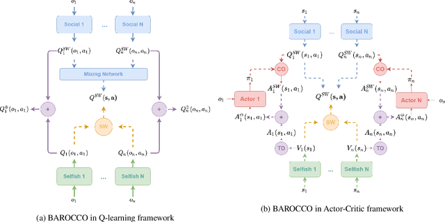 Figure 1 for Balancing Rational and Other-Regarding Preferences in Cooperative-Competitive Environments