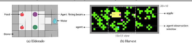 Figure 3 for Balancing Rational and Other-Regarding Preferences in Cooperative-Competitive Environments