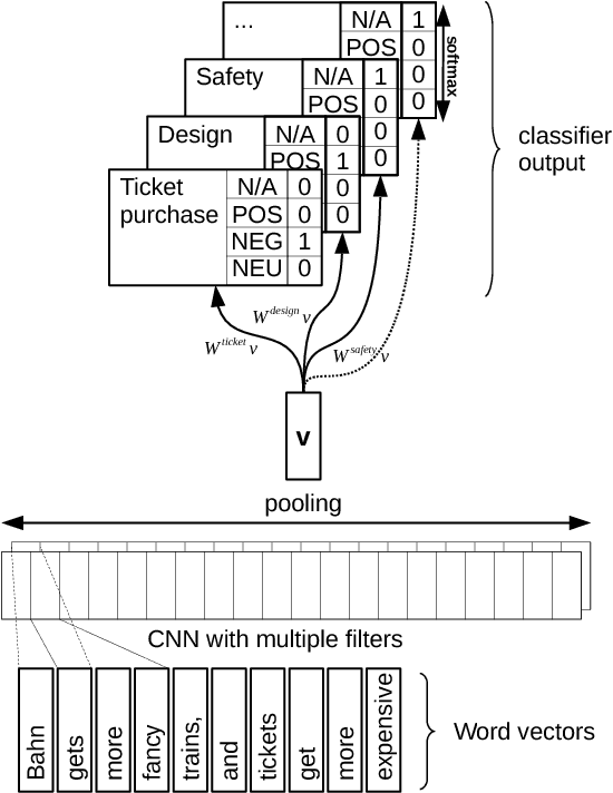 Figure 2 for Joint Aspect and Polarity Classification for Aspect-based Sentiment Analysis with End-to-End Neural Networks