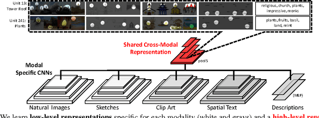 Figure 3 for Learning Aligned Cross-Modal Representations from Weakly Aligned Data