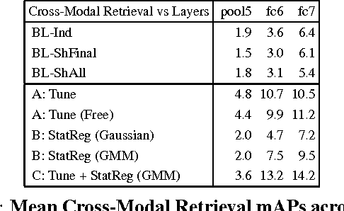 Figure 4 for Learning Aligned Cross-Modal Representations from Weakly Aligned Data