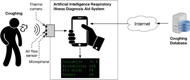 Figure 1 for End-to-End AI-Based Point-of-Care Diagnosis System for Classifying Respiratory Illnesses and Early Detection of COVID-19