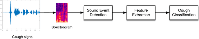 Figure 3 for End-to-End AI-Based Point-of-Care Diagnosis System for Classifying Respiratory Illnesses and Early Detection of COVID-19