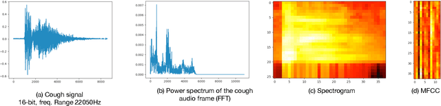 Figure 4 for End-to-End AI-Based Point-of-Care Diagnosis System for Classifying Respiratory Illnesses and Early Detection of COVID-19