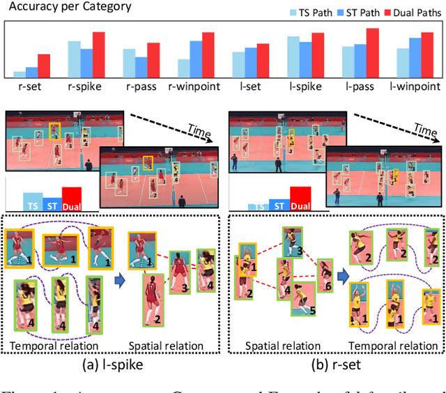 Figure 1 for Dual-AI: Dual-path Actor Interaction Learning for Group Activity Recognition