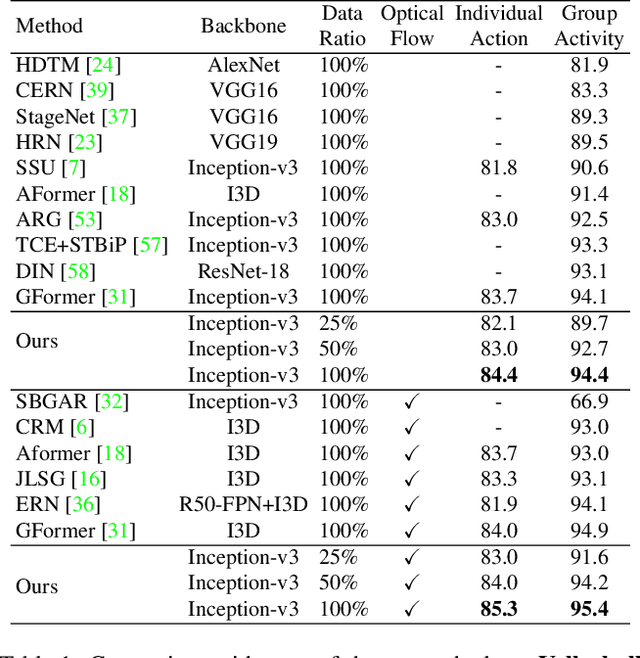 Figure 2 for Dual-AI: Dual-path Actor Interaction Learning for Group Activity Recognition