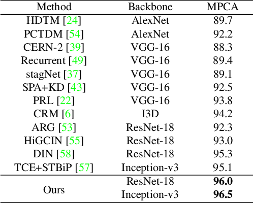 Figure 4 for Dual-AI: Dual-path Actor Interaction Learning for Group Activity Recognition