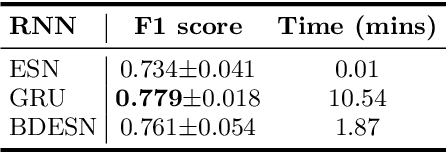 Figure 4 for Bidirectional deep-readout echo state networks