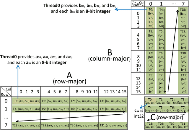 Figure 1 for Efficient Quantized Sparse Matrix Operations on Tensor Cores